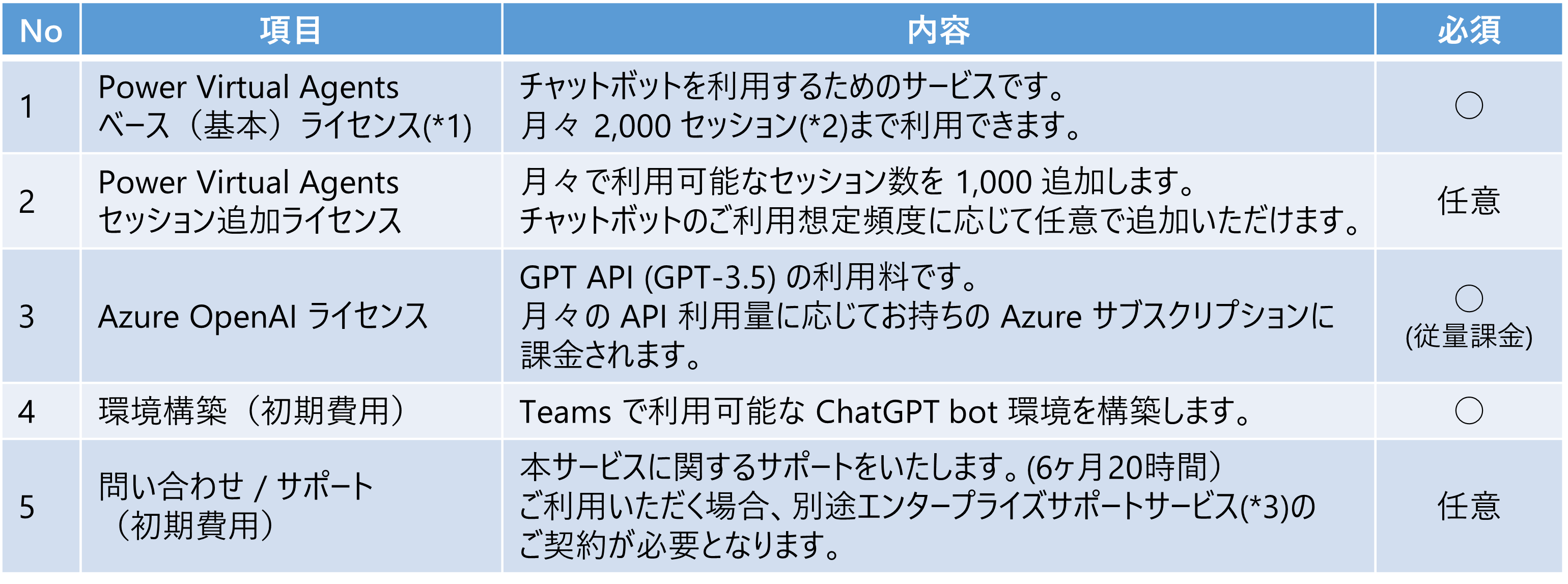 一般公開の ChatGPT の問題