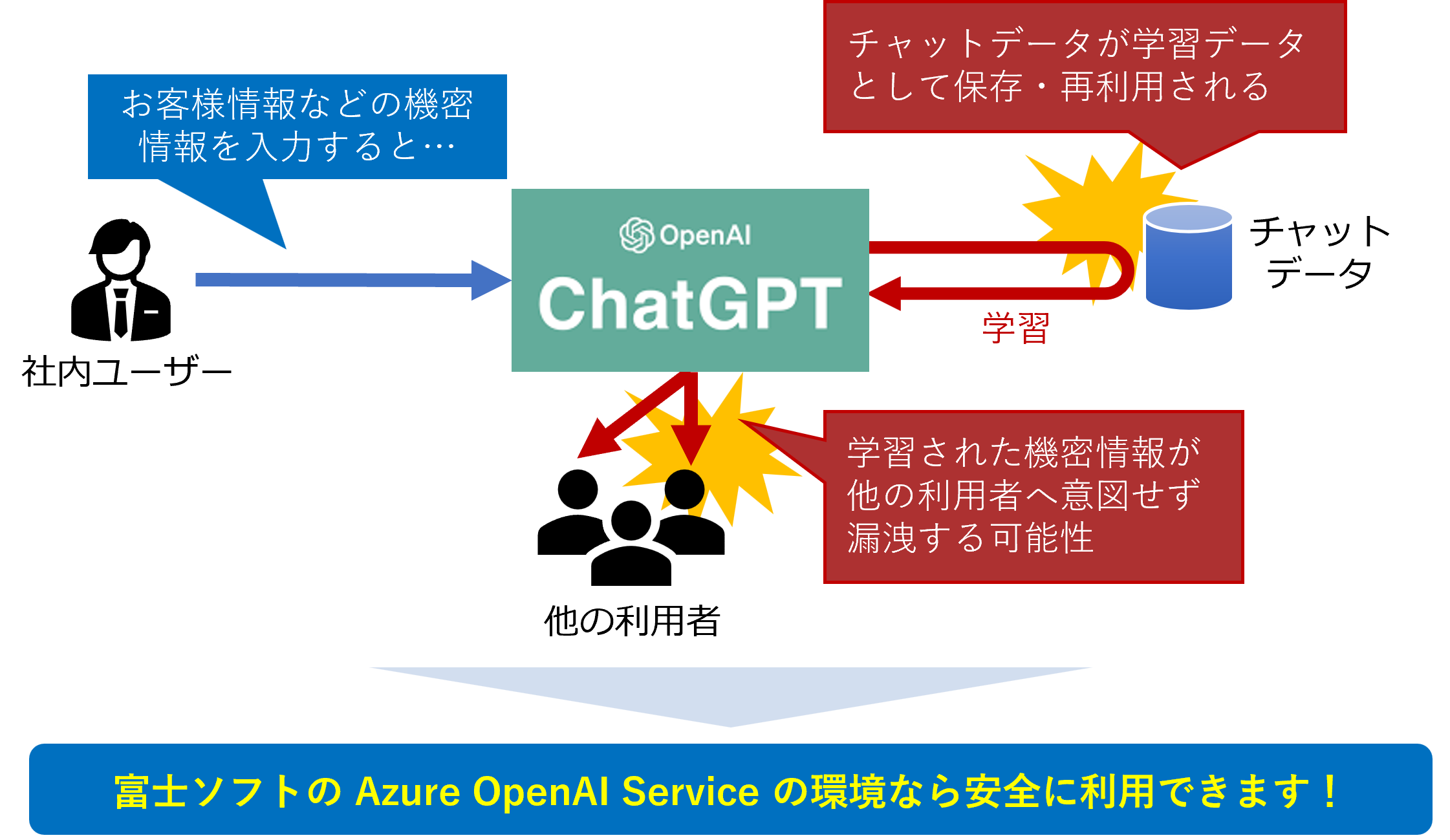 一般公開の ChatGPT の問題