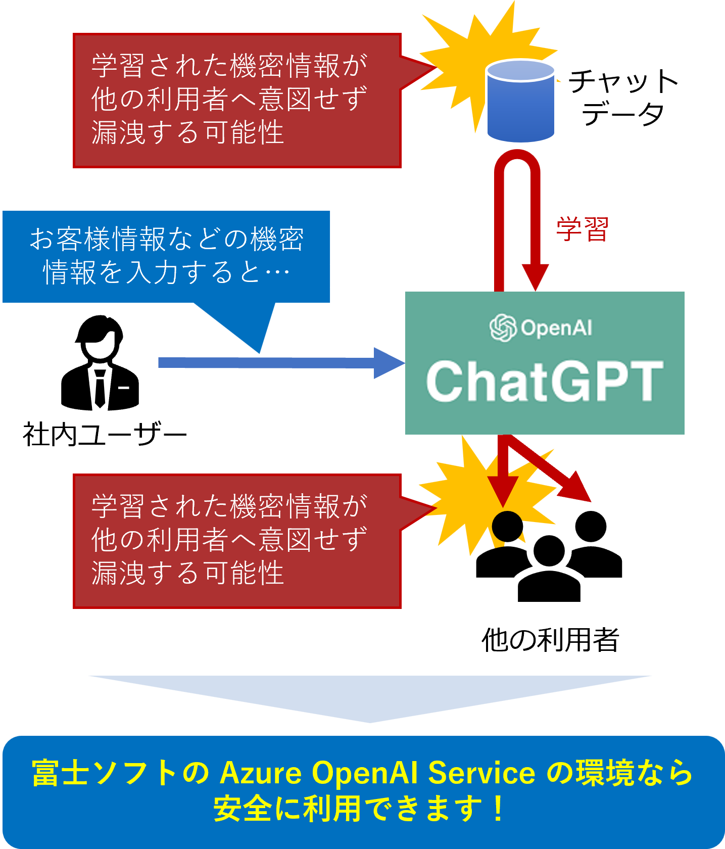 一般公開の ChatGPT の問題