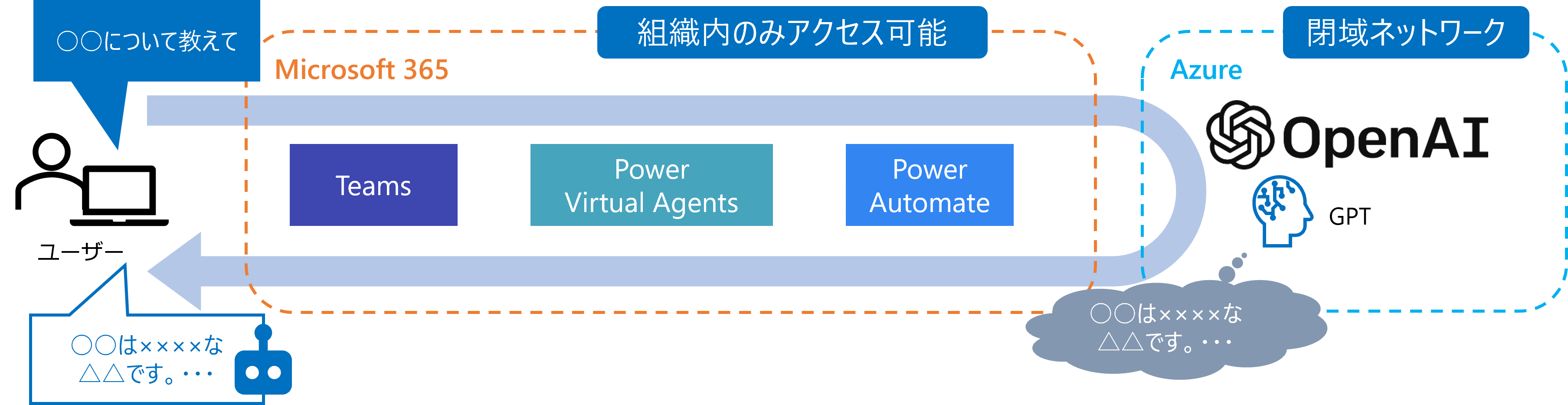 Azure OpenAI Service 導入支援 powered by ChatGPT とは