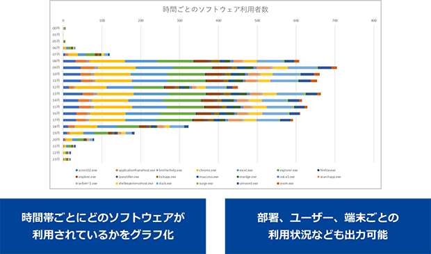 時間帯ごとにどのソフトウェアが利用されているかをグラフ化。部署、ユーザー、端末ごとの利用状況なども出力可能