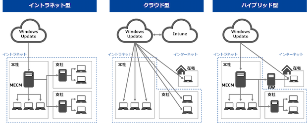 Windowsアップデート管理（配信）の3つの構成パターン説明図