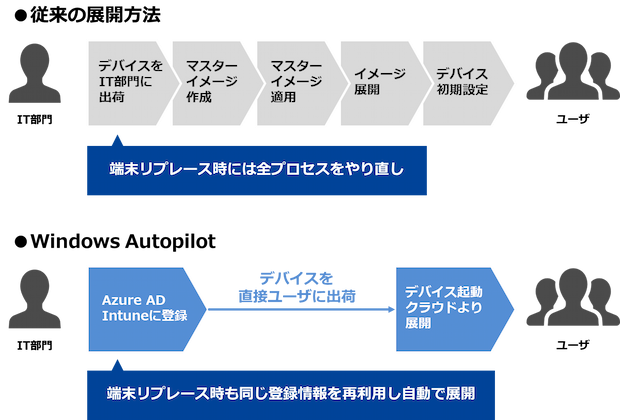 従来の展開方法とWindows Autopilotの展開方法