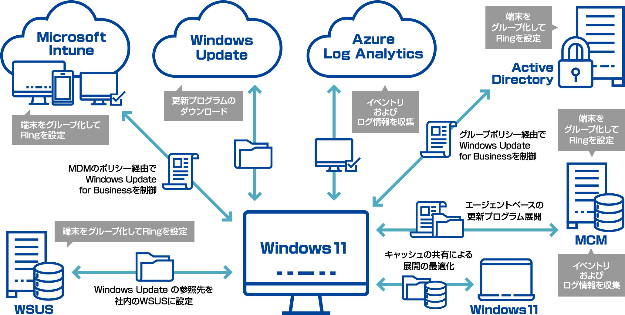 Windows 更新管理の全体像