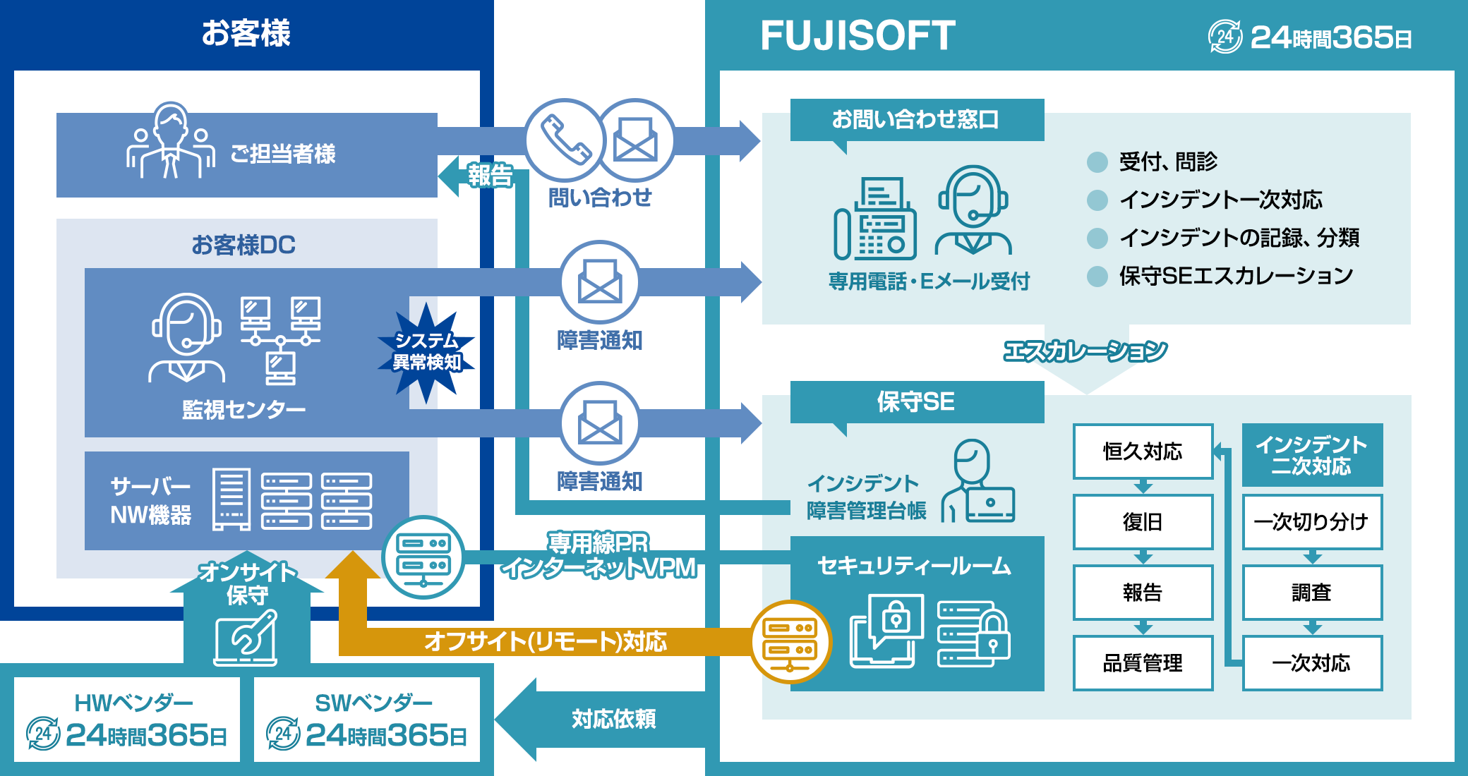 リモート監視 のイメージ