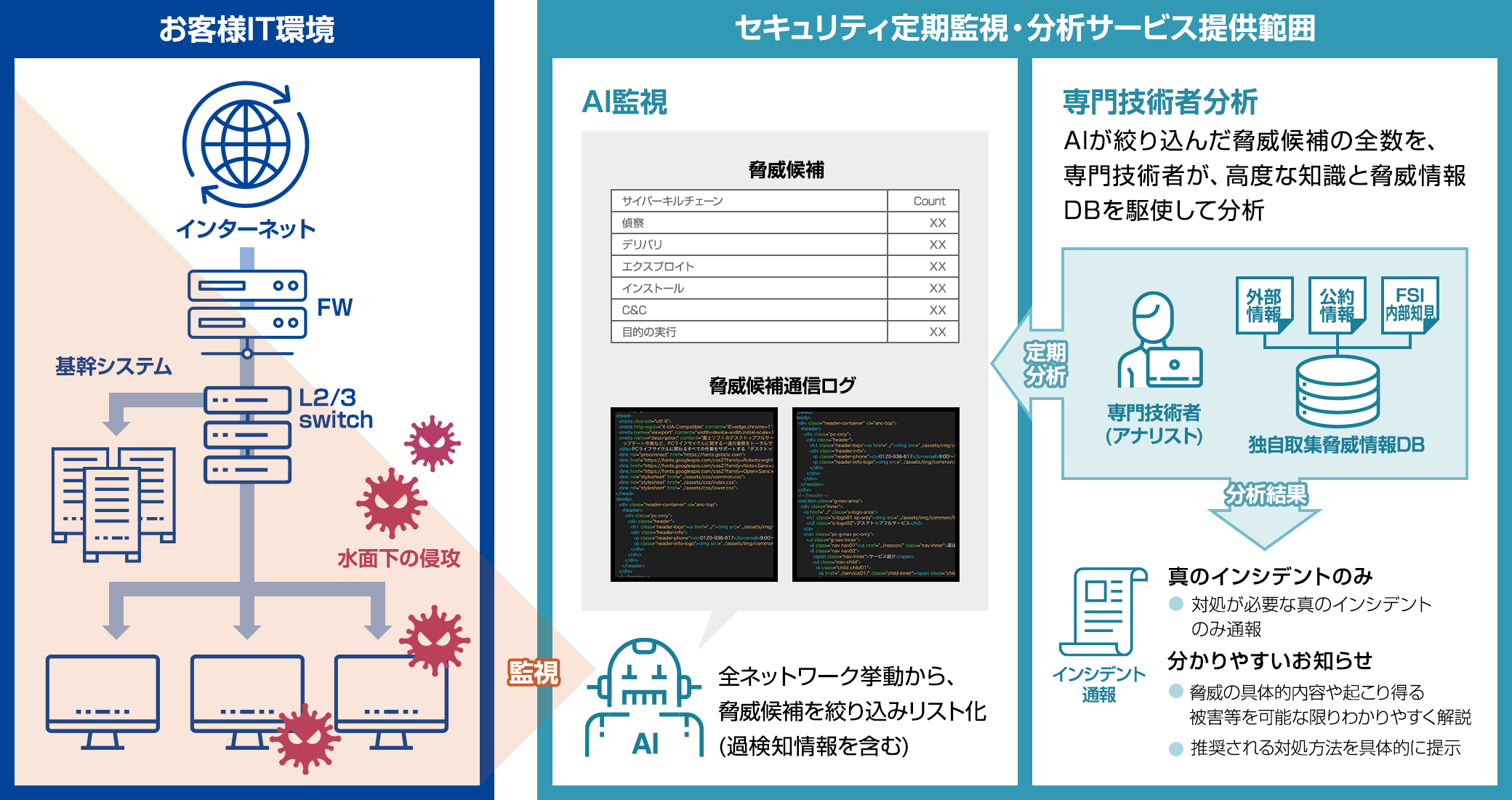 SOC のイメージ