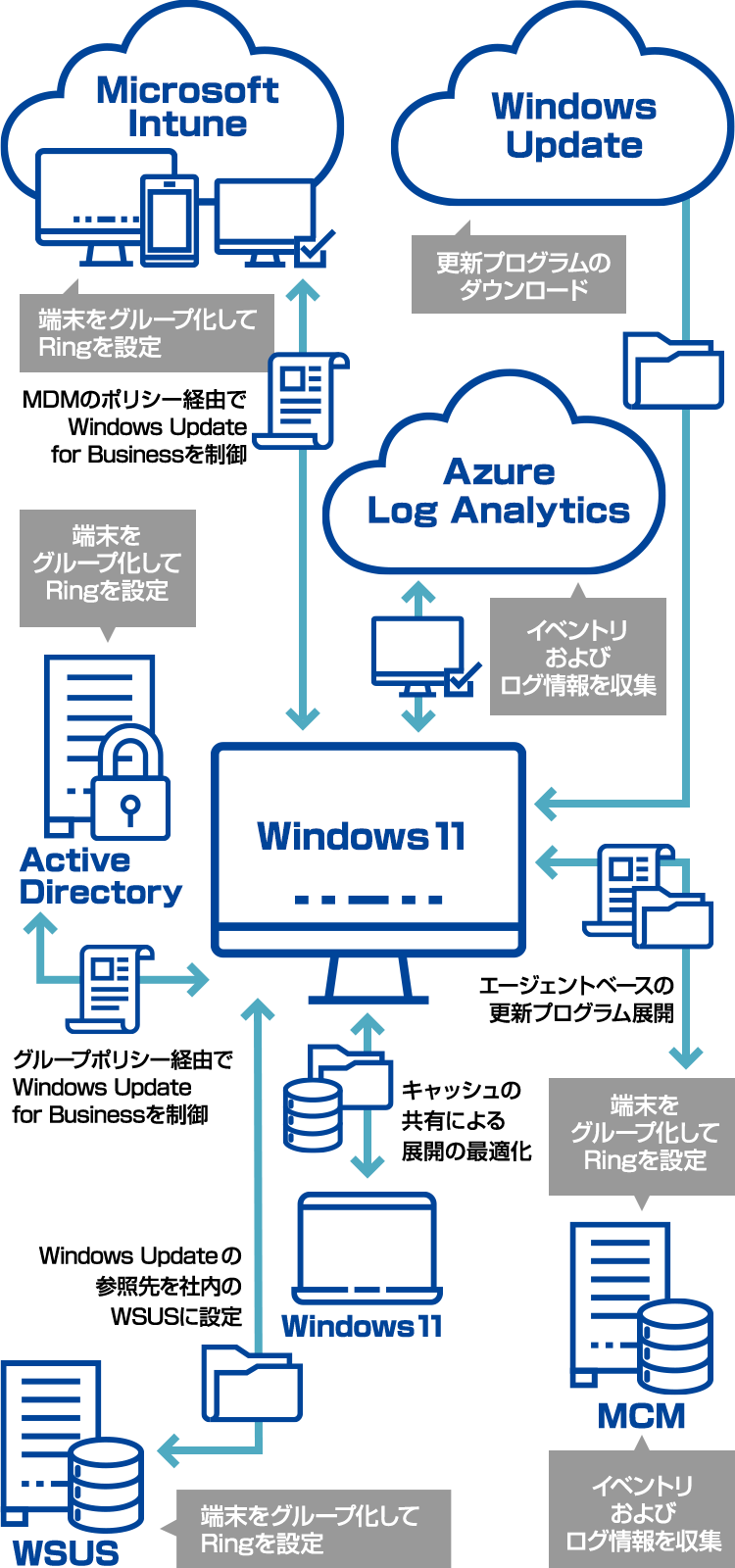 Windows 更新管理の全体像