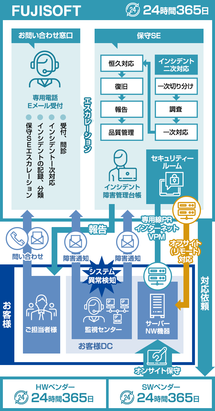 リモート監視 のイメージ