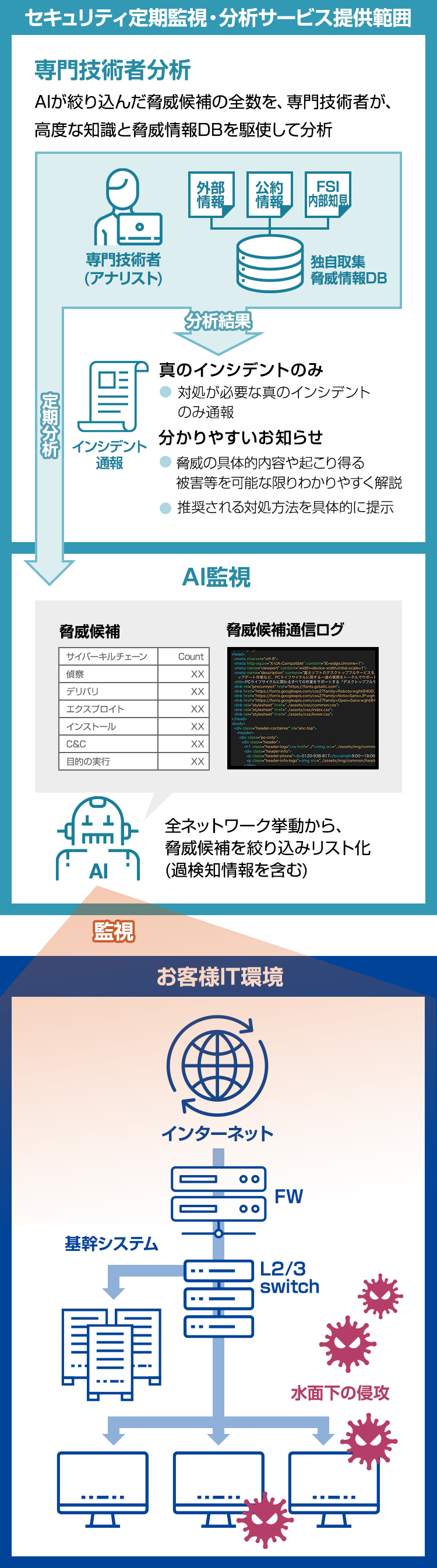 SOC のイメージ