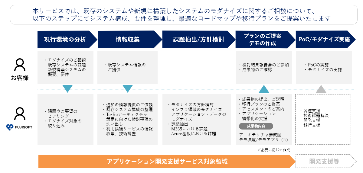 アプリケーション開発支援サービスの流れ