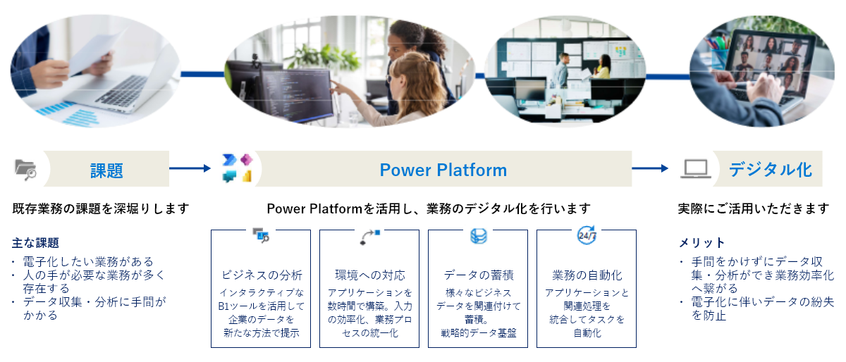 デジタル化を活用した既存業務の効率化