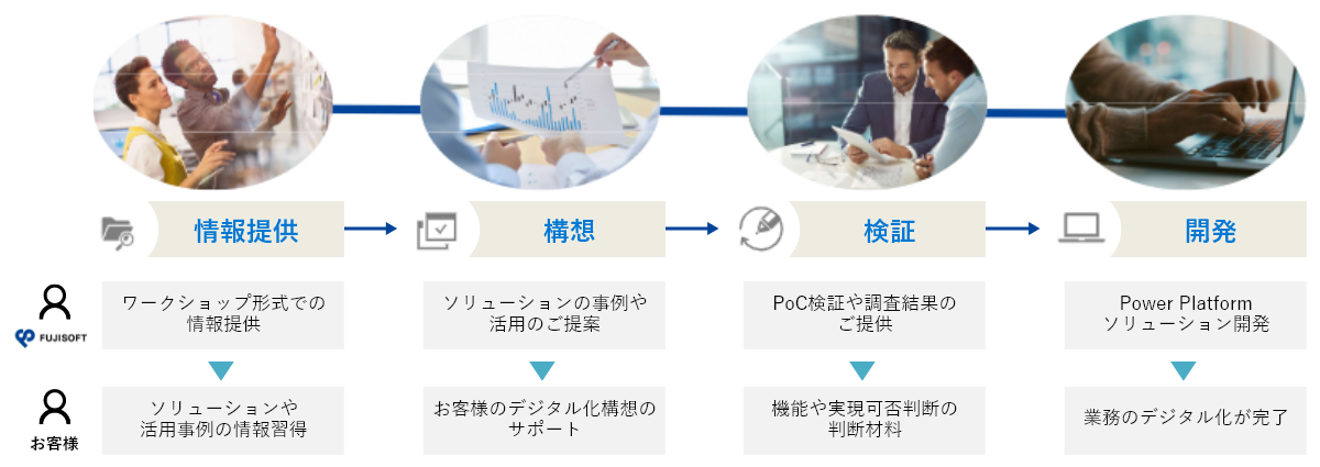 Power Platform 内製化支援サービス