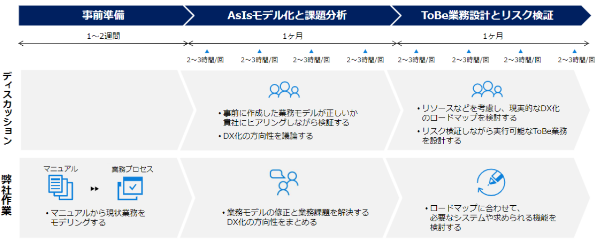 業務プロセス改善支援サービス サービスの特徴