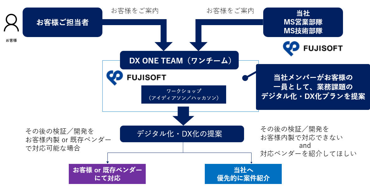 伴走型によるDX推進支援