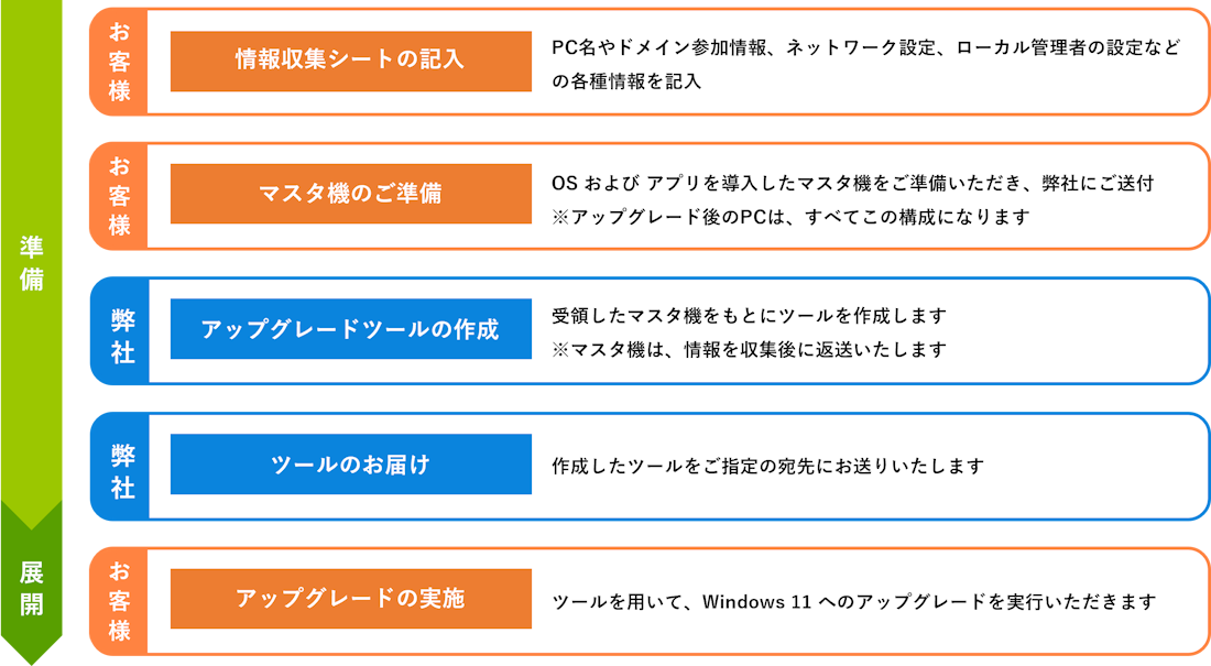 サービスご提供の流れ