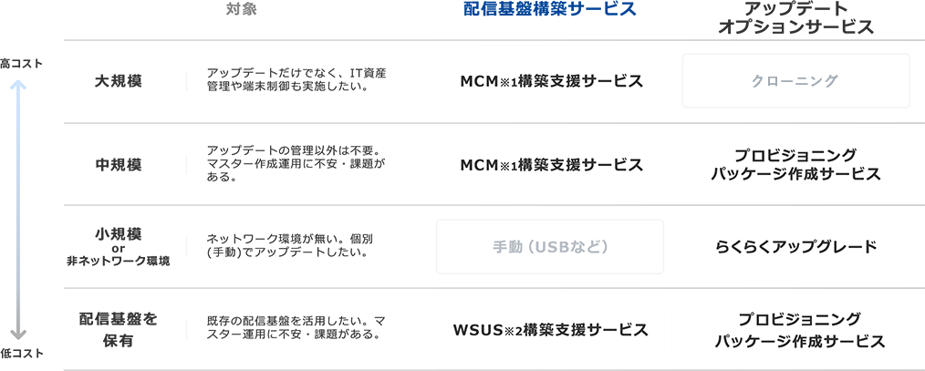 段階的な展開プロセス