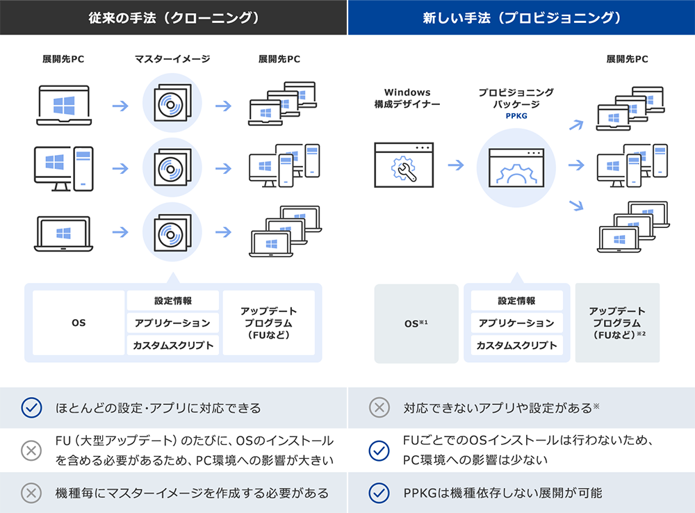 従来の手法（クローニング）と新しい手法（プロビジョニング）