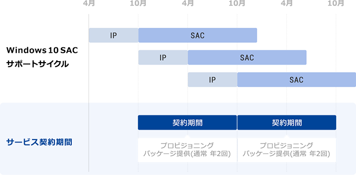 プロビジョニングパッケージ作成サービス Windows10法人向け運用支援 富士ソフト