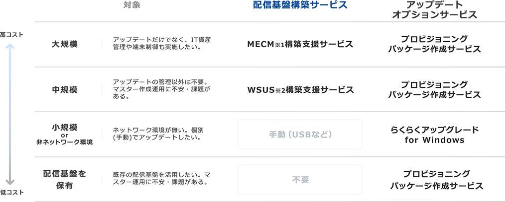 段階的な展開プロセス