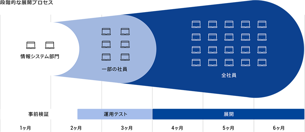 アップデート支援サービス Windows10法人向け運用支援 富士ソフト