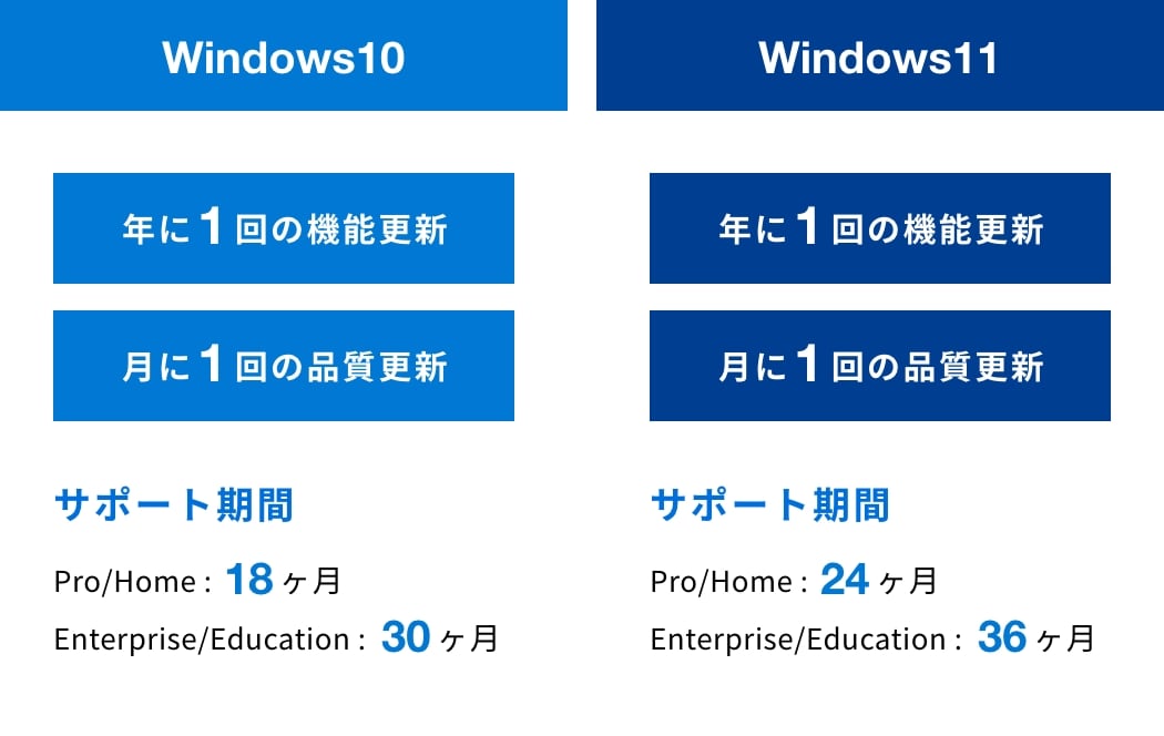 アップデートサイクルの変更